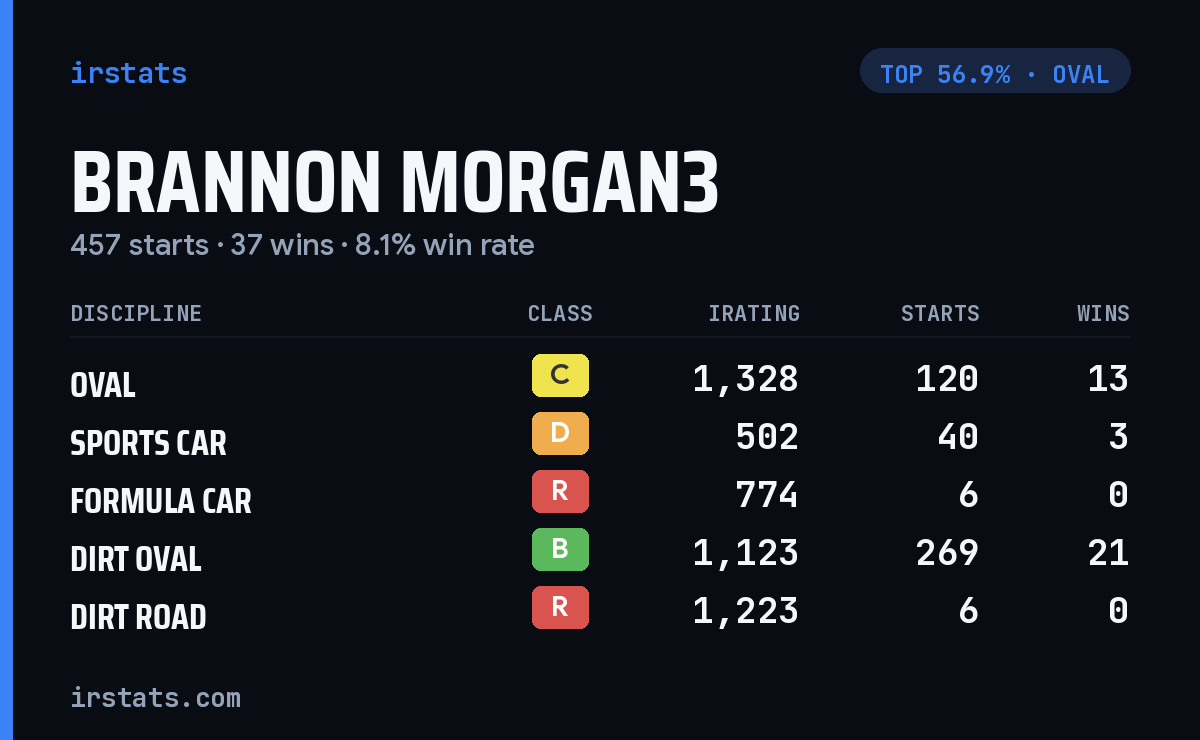 Brannon Morgan3 iRacing stats card