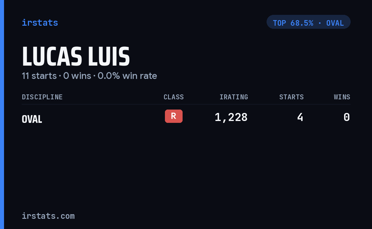 Lucas Luis iRacing stats card