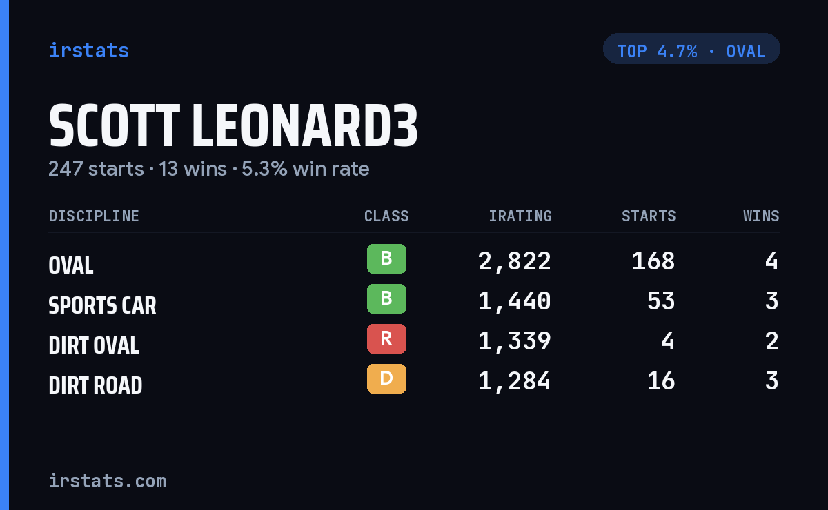 Scott Leonard3 iRacing stats card