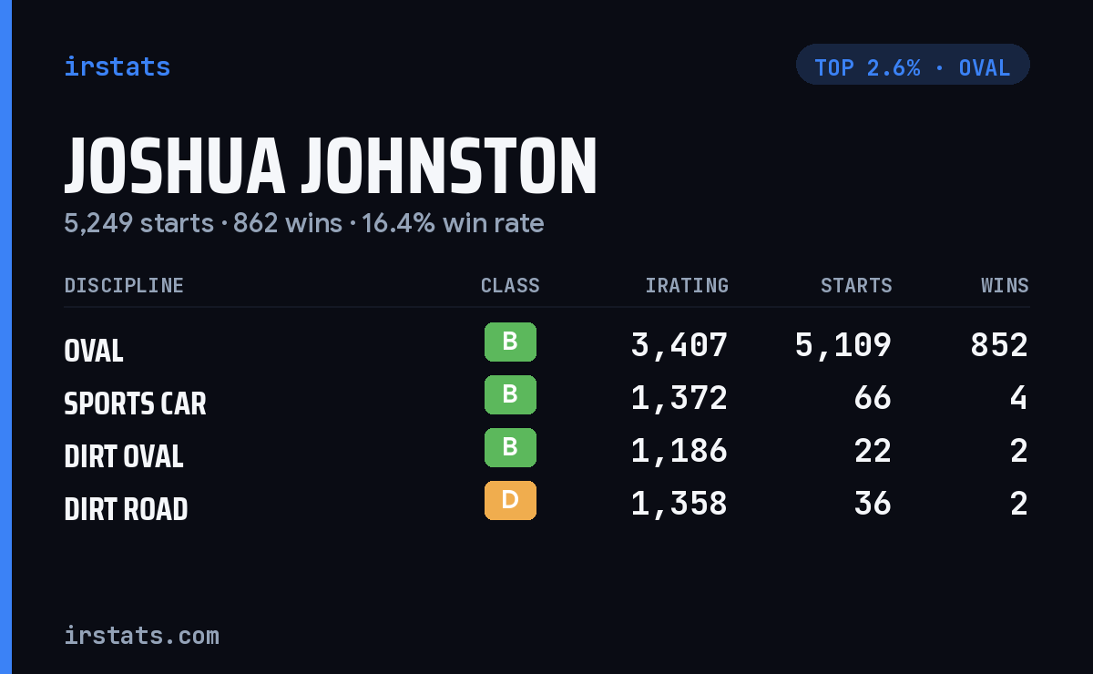 Joshua Johnston iRacing stats card