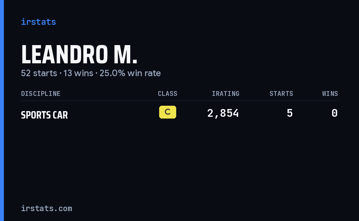 Leandro M. iRacing stats card