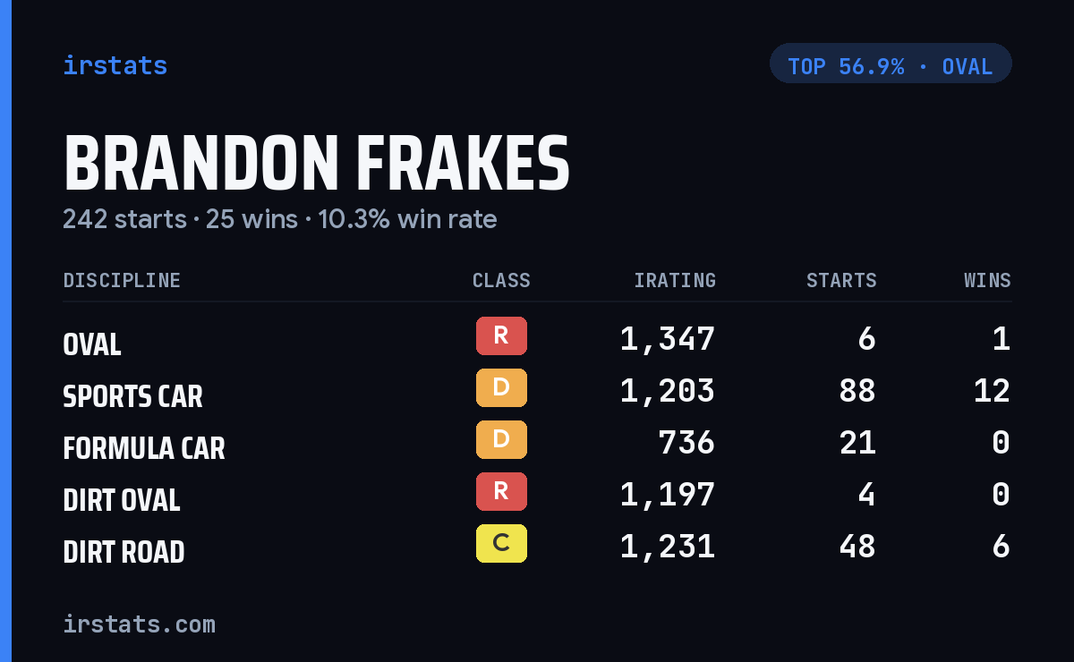 Brandon Frakes iRacing stats card