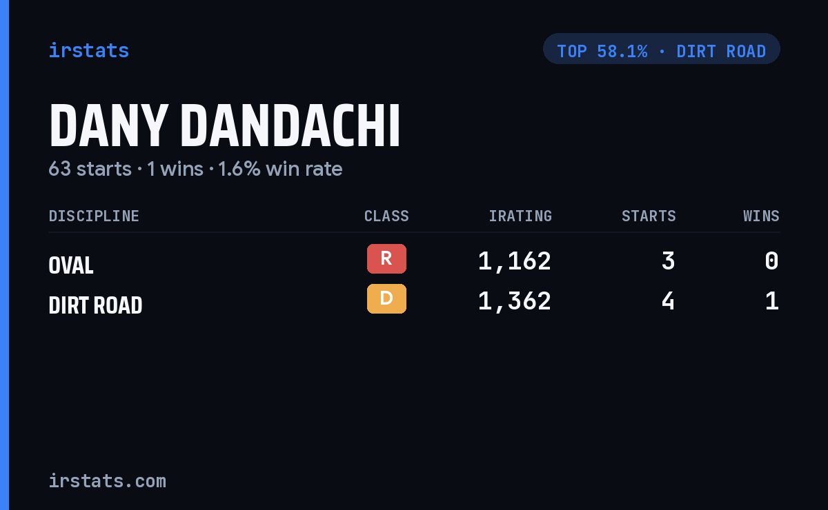 Dany Dandachi iRacing stats card