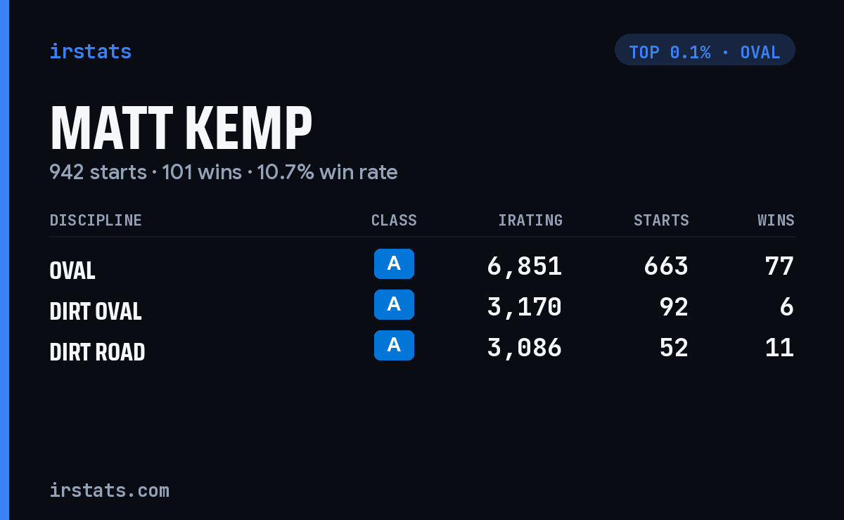 Matt Kemp iRacing stats card