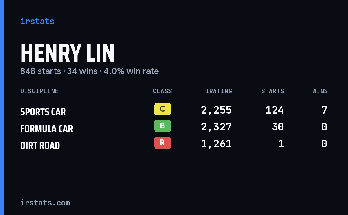 Henry Lin iRacing stats card