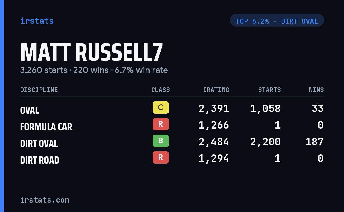 Matt Russell7 iRacing stats card