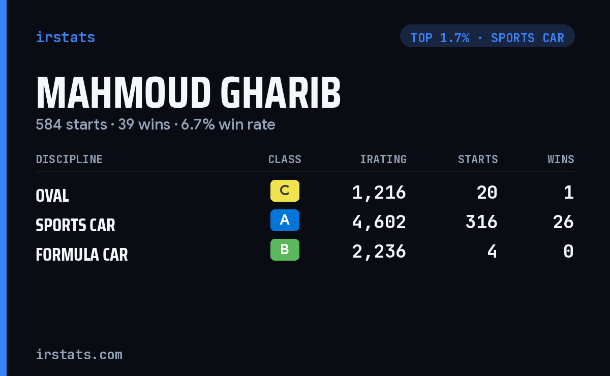 Mahmoud Gharib iRacing stats card