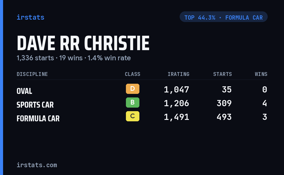Dave RR Christie iRacing stats card