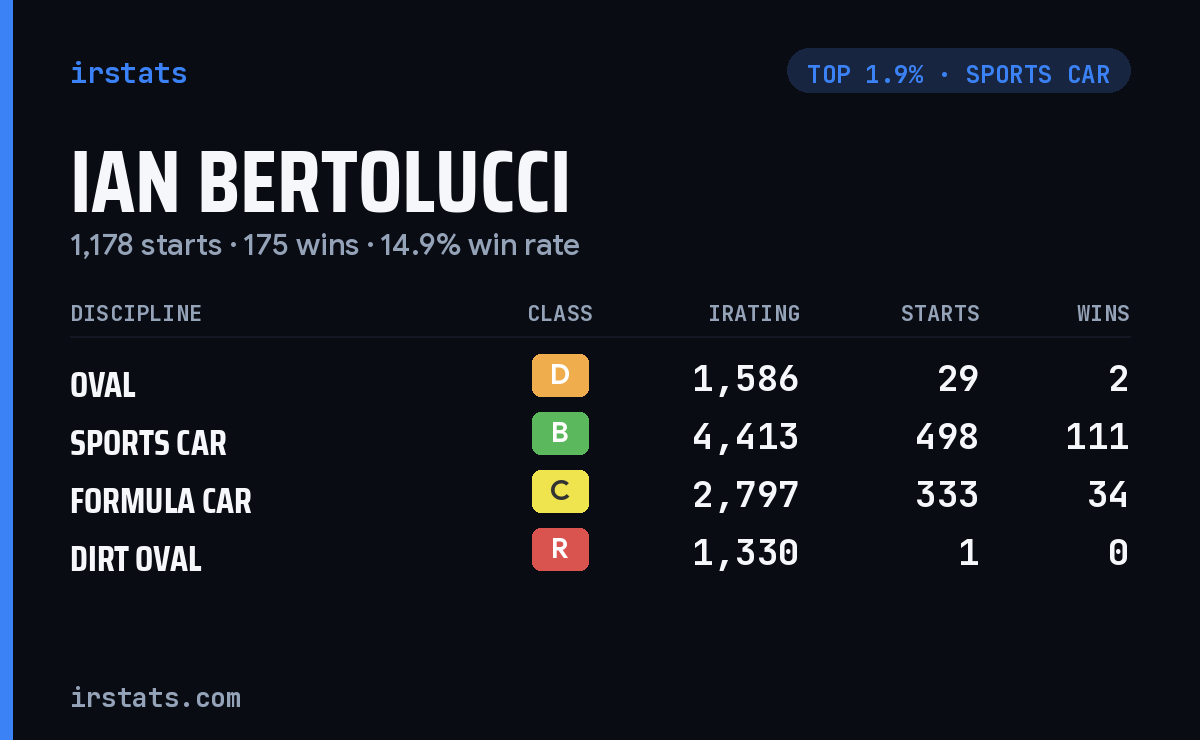 Ian Bertolucci iRacing stats card