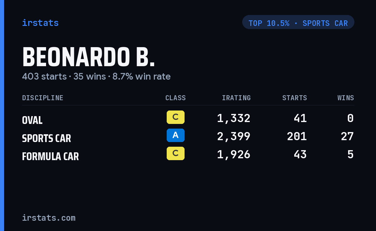 Beonardo B. iRacing stats card