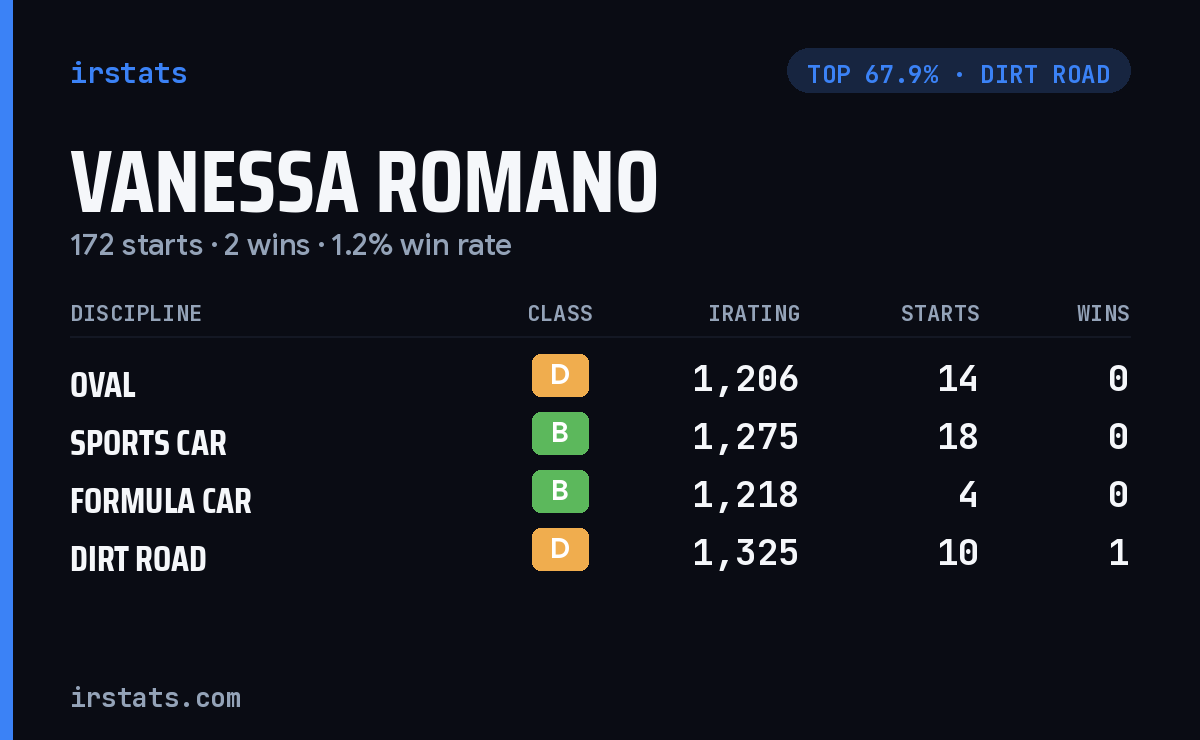 Vanessa Romano iRacing stats card