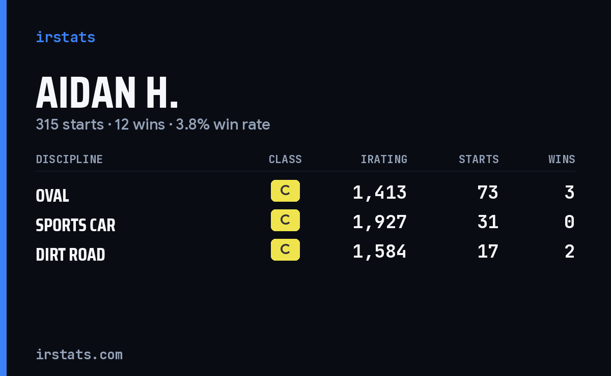 Aidan H. iRacing stats card