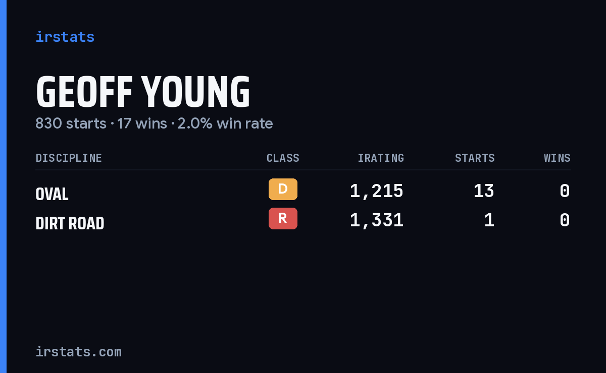 Geoff Young iRacing stats card