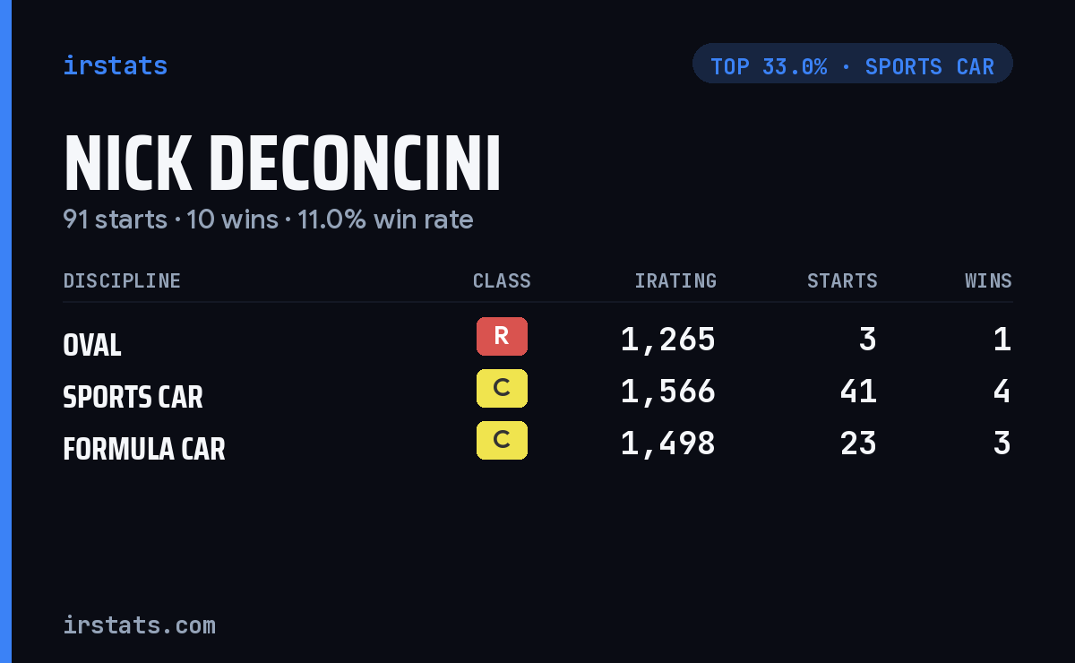 Nick Deconcini iRacing stats card
