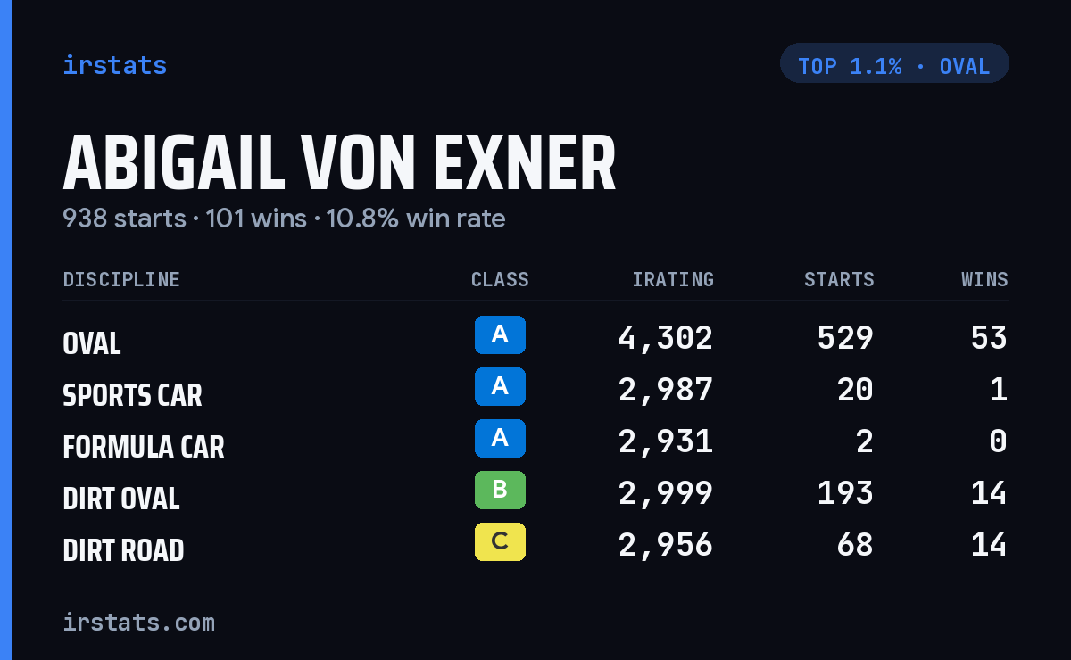Abigail von Exner iRacing stats card