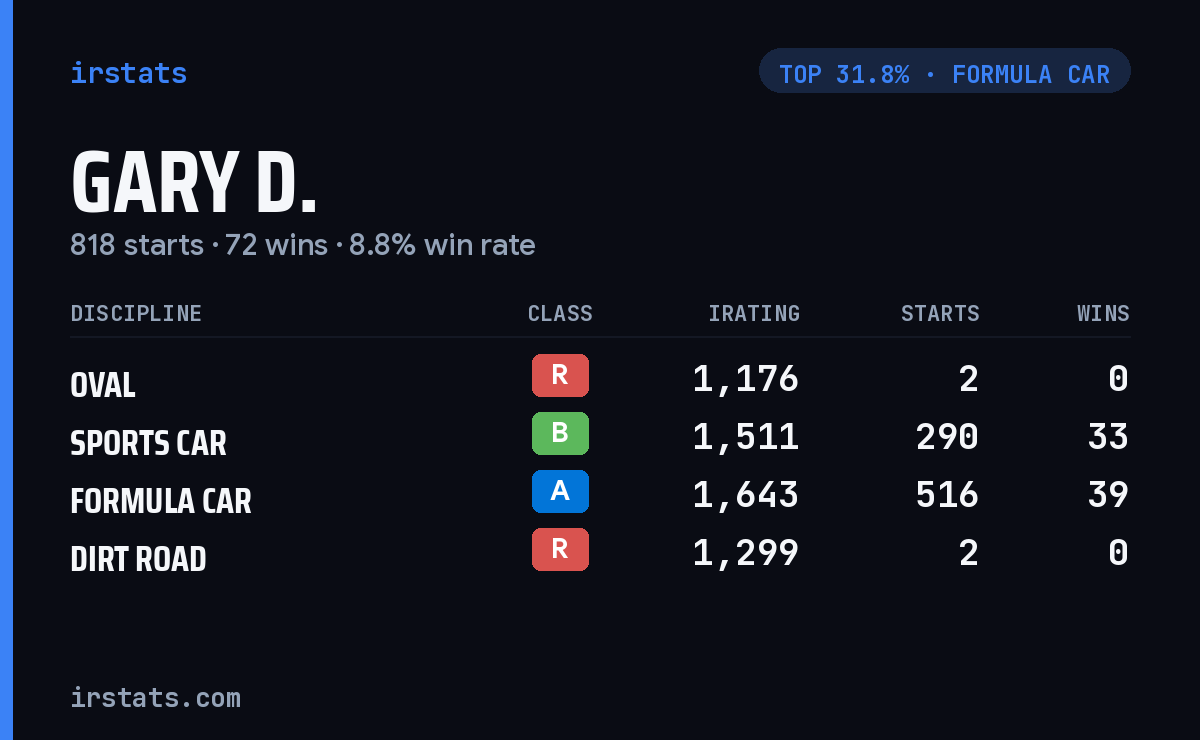 Gary D. iRacing stats card