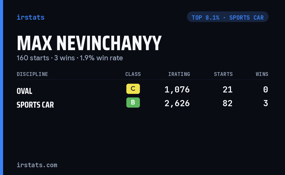 Max Nevinchanyy iRacing stats card