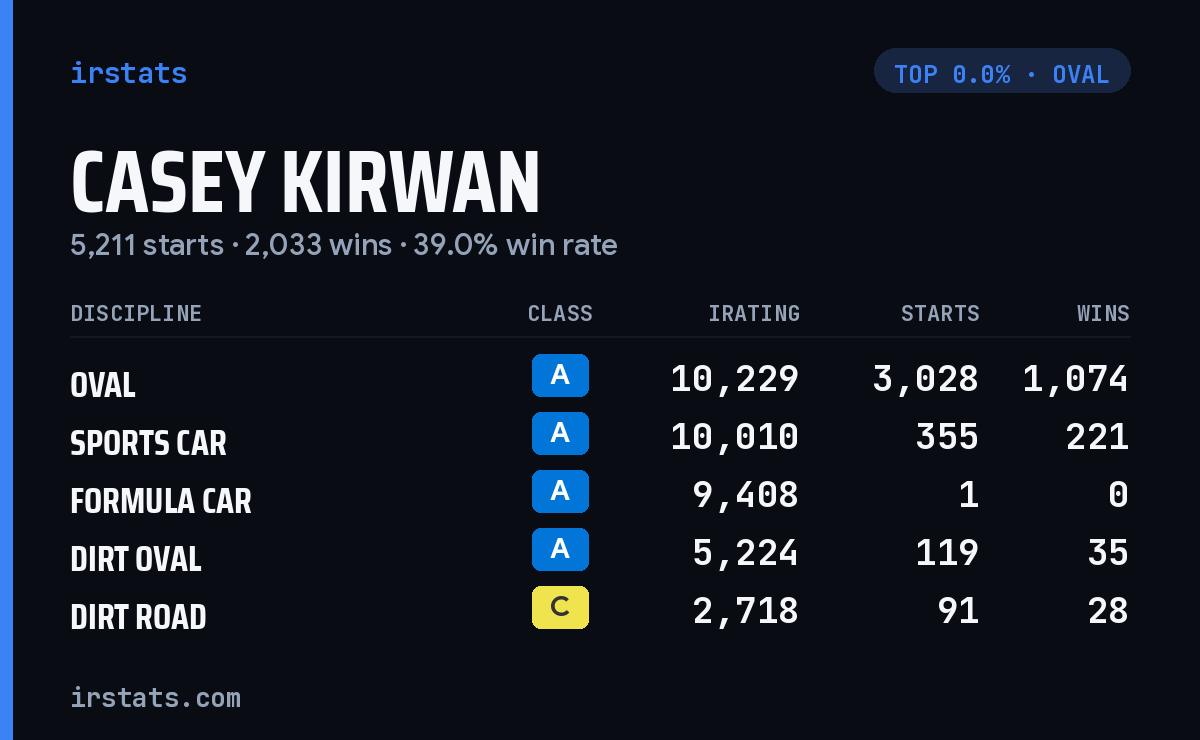 Casey Kirwan iRacing stats card