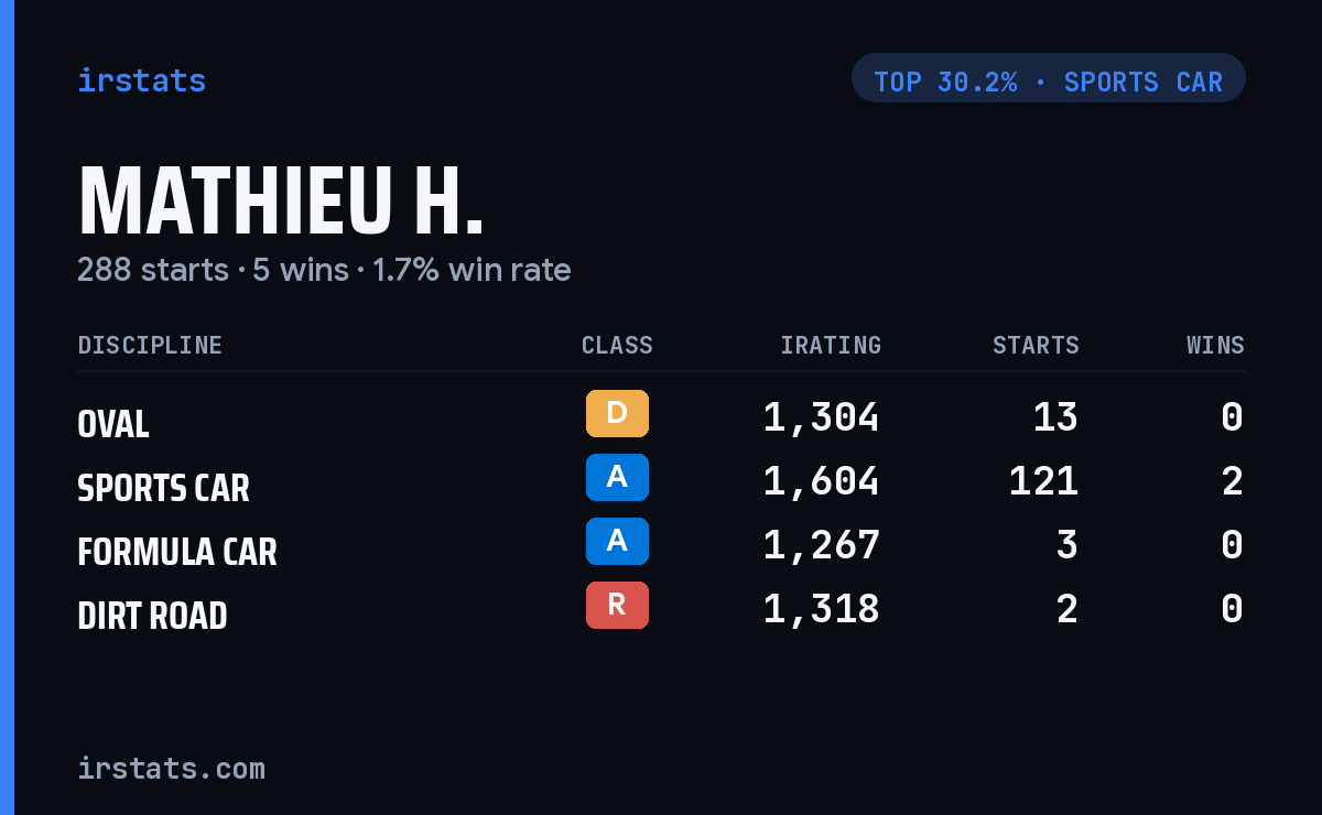 Mathieu H. iRacing stats card