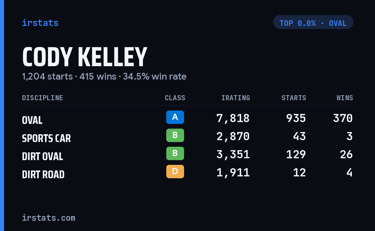 Cody Kelley iRacing stats card