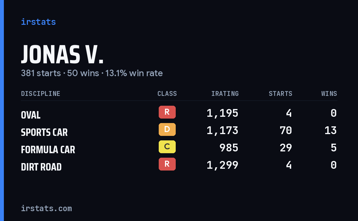 Jonas V. iRacing stats card