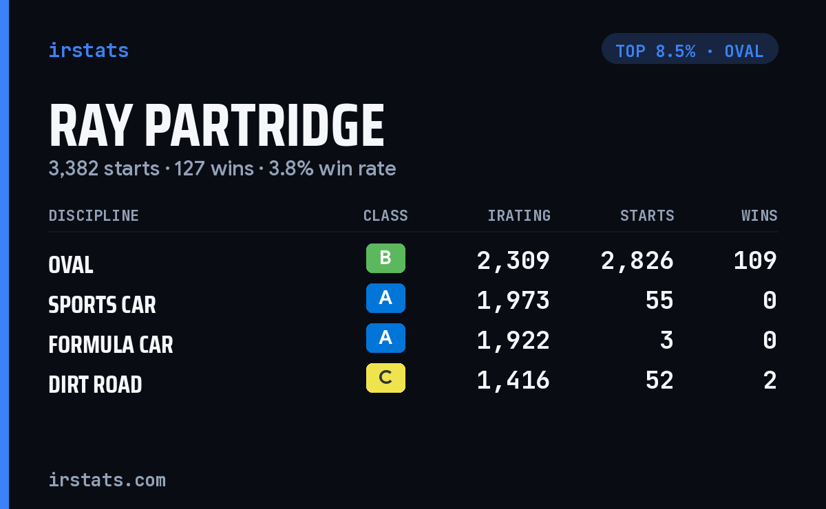 Ray Partridge iRacing stats card