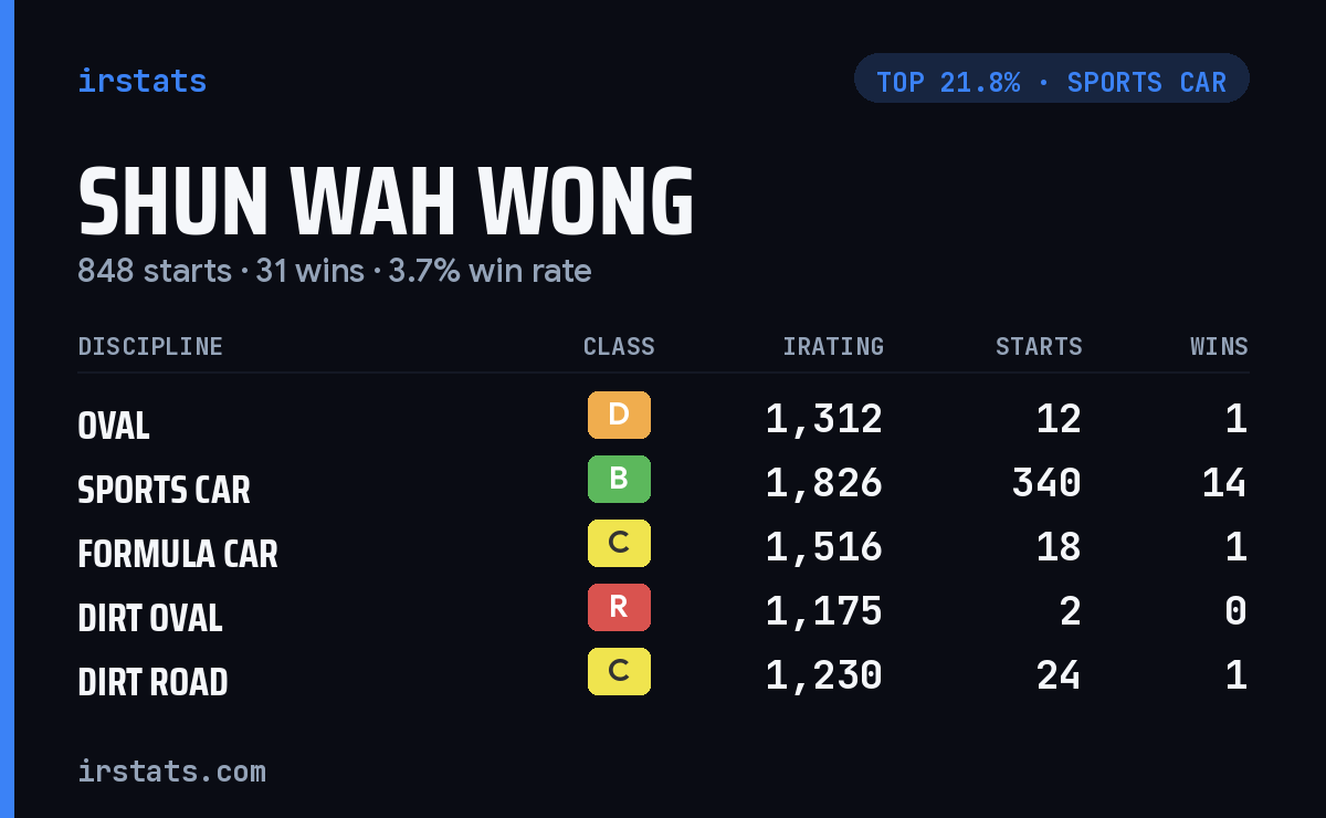 Shun Wah Wong iRacing stats card