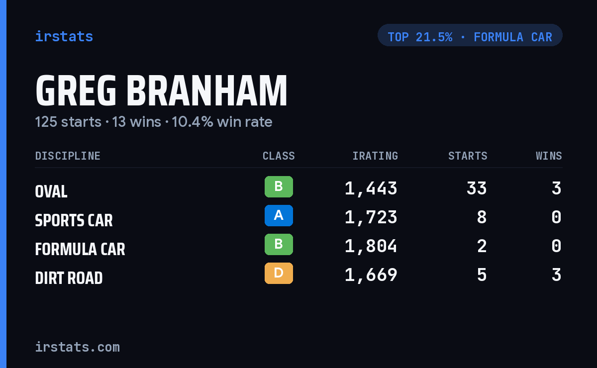 Greg Branham iRacing stats card