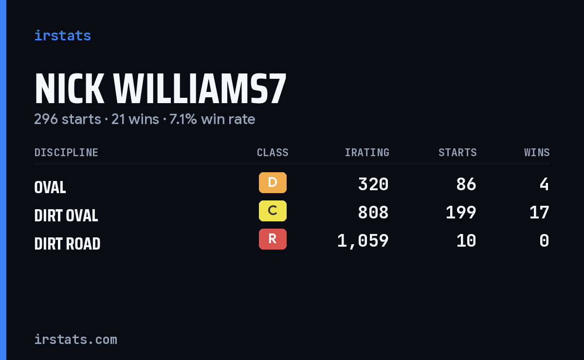 Nick Williams7 iRacing stats card