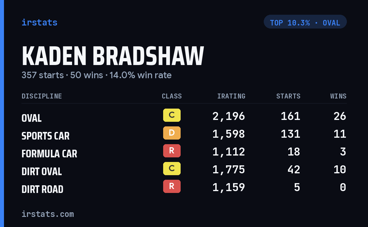 Kaden Bradshaw iRacing stats card