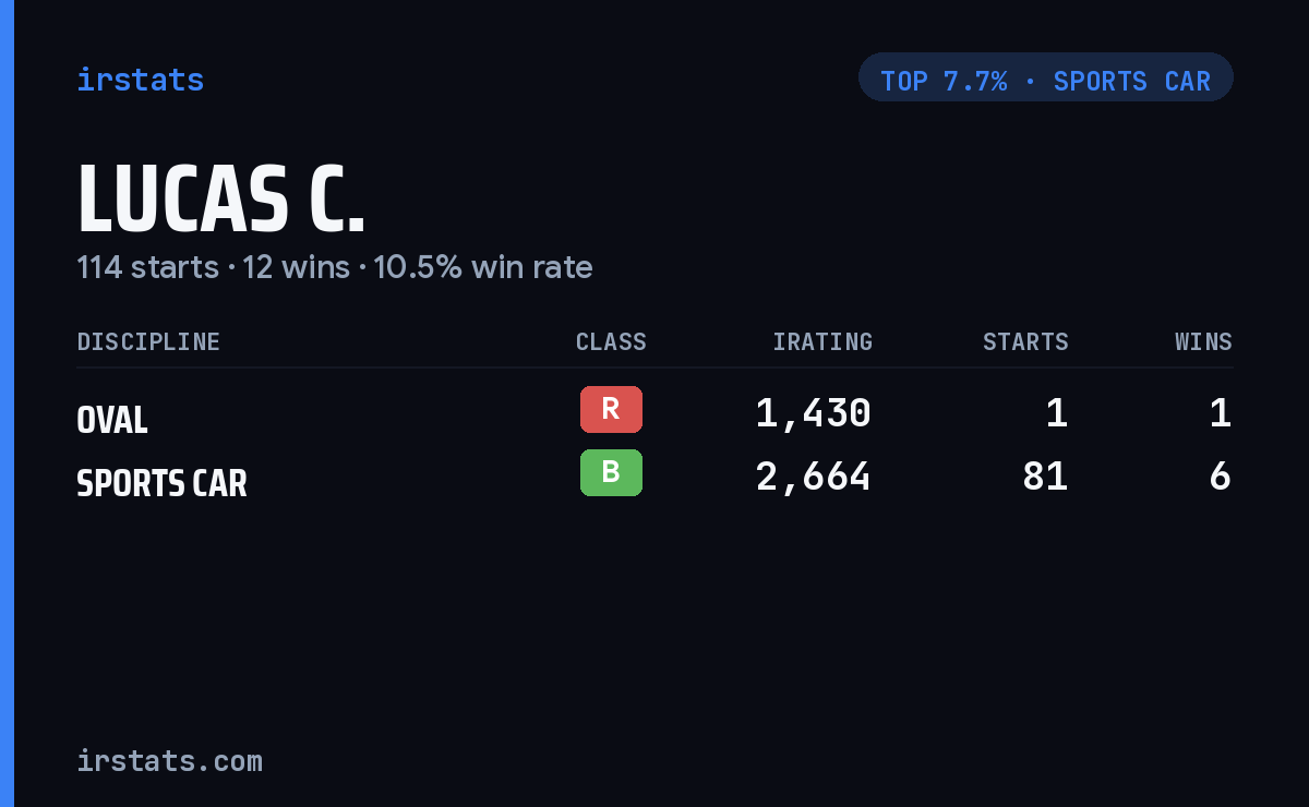 Lucas C. iRacing stats card
