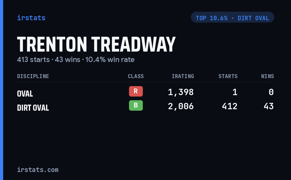 Trenton Treadway iRacing stats card