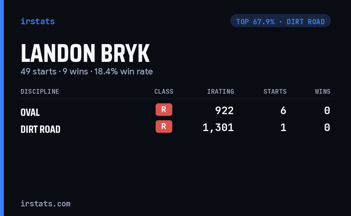 Landon Bryk iRacing stats card