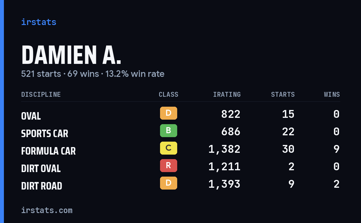 Damien A. iRacing stats card