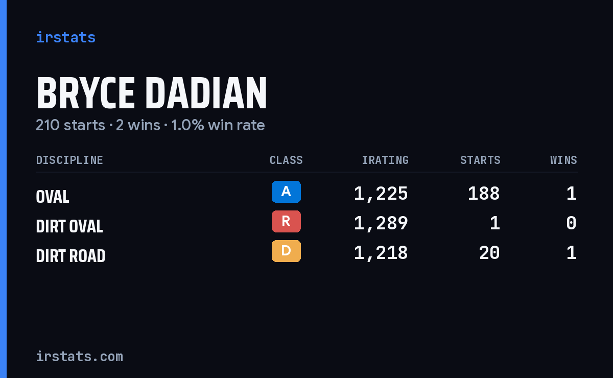 Bryce Dadian iRacing stats card