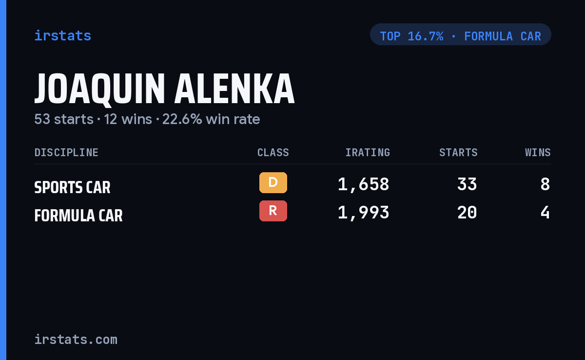 Joaquin Alenka iRacing stats card