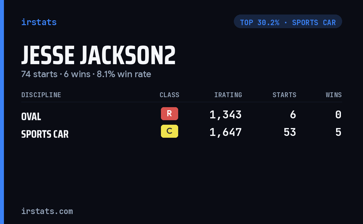 Jesse Jackson2 iRacing stats card