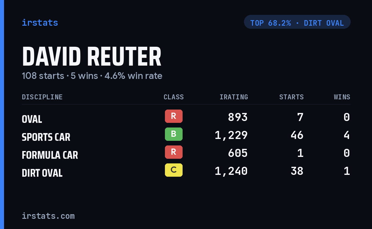 David Reuter iRacing stats card