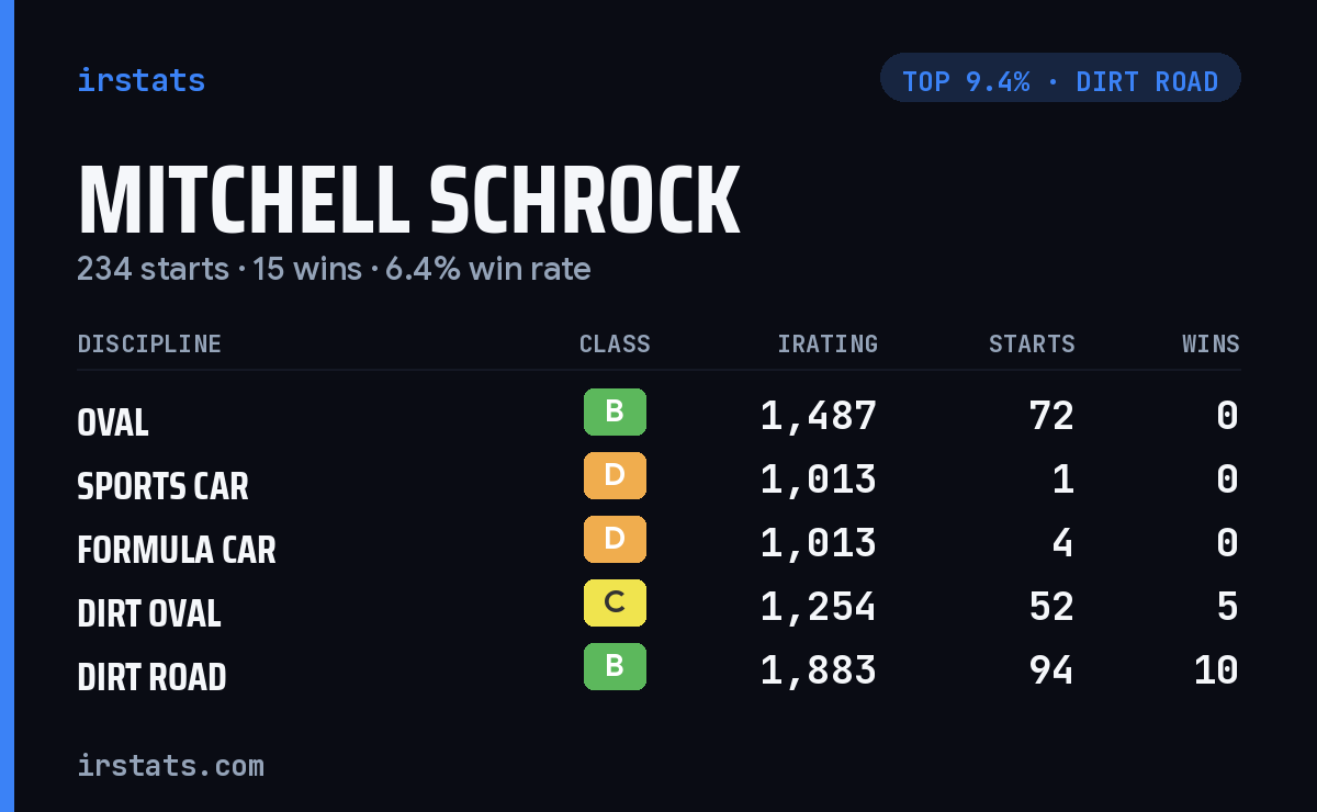 Mitchell Schrock iRacing stats card