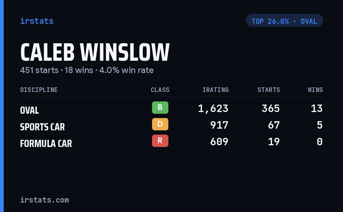 Caleb Winslow iRacing stats card