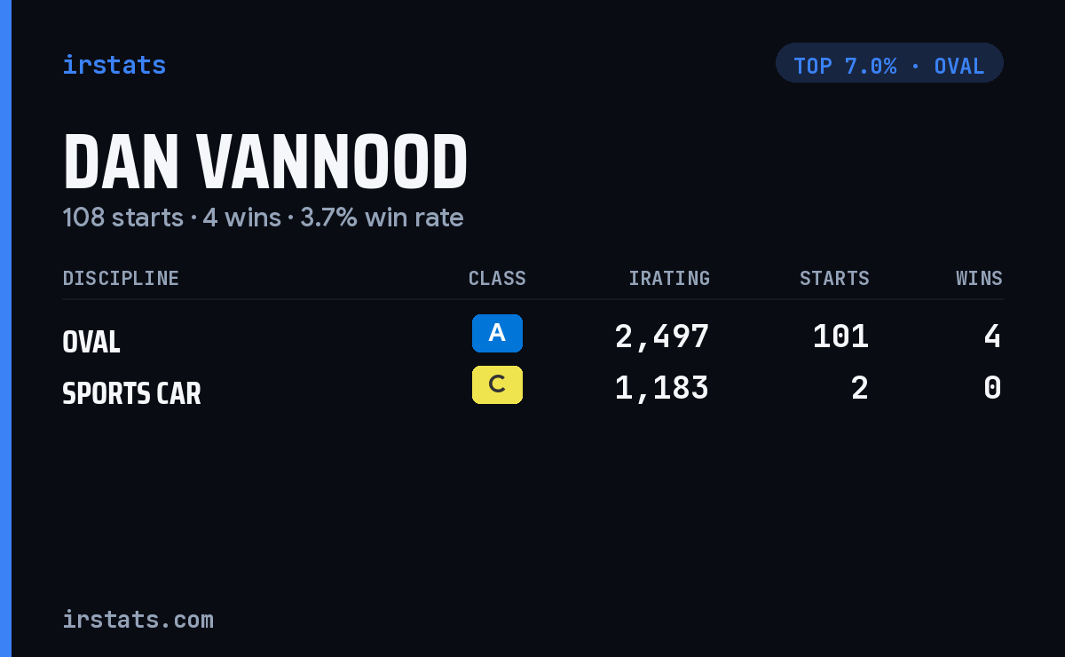 Dan vanNood iRacing stats card