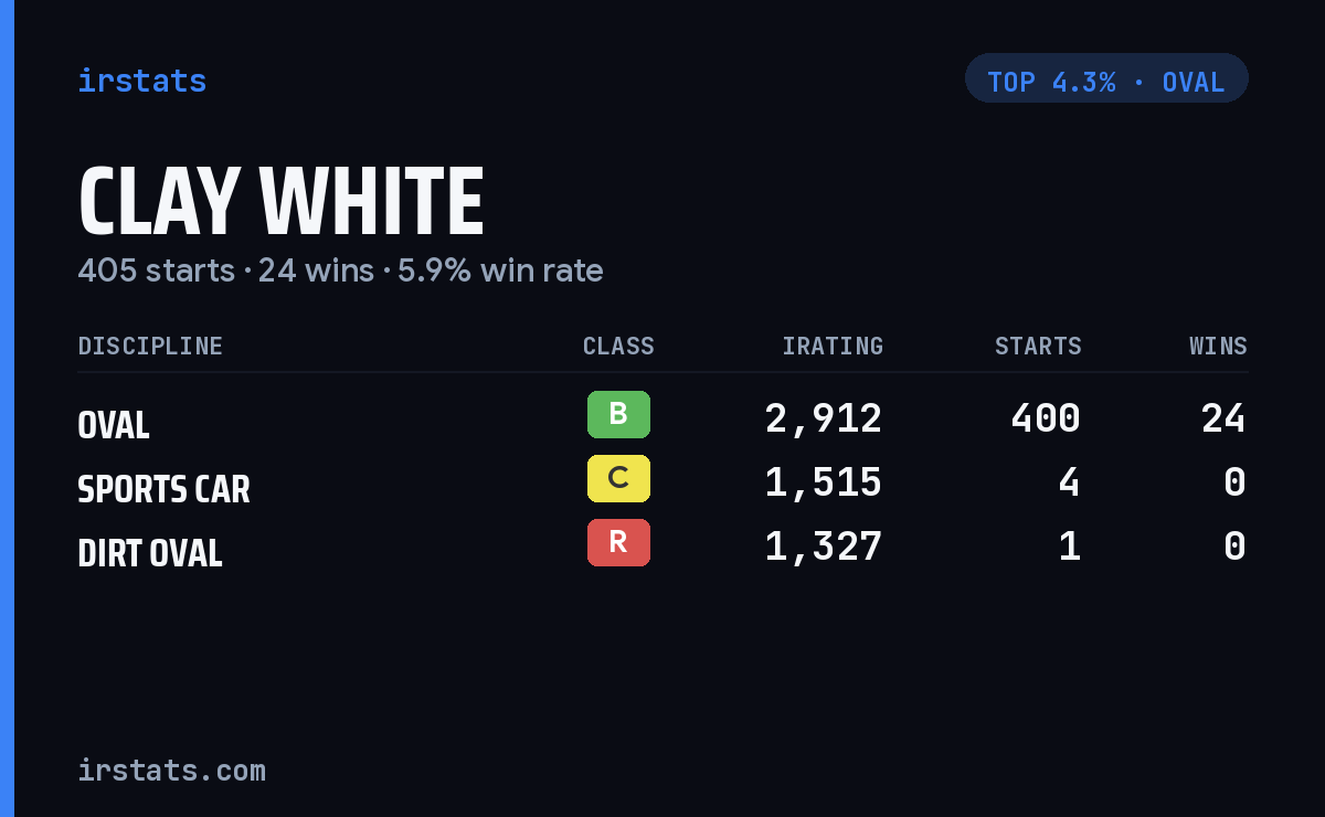 Clay White iRacing stats card