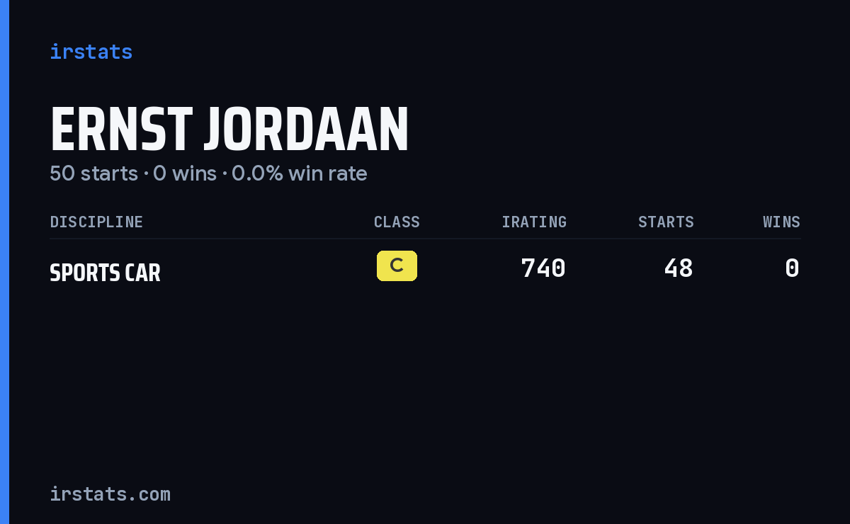 Ernst Jordaan iRacing stats card