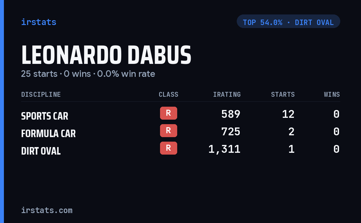 Leonardo Dabus iRacing stats card