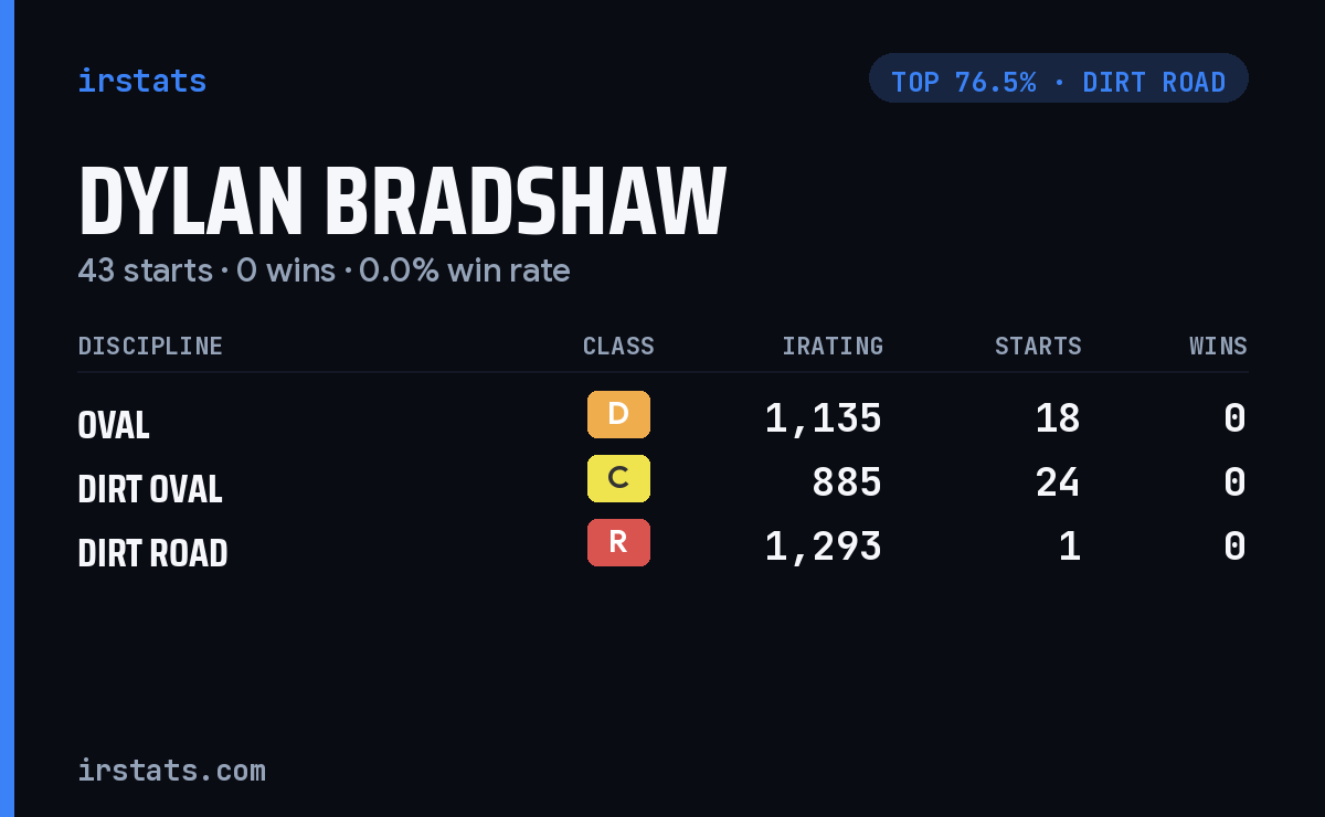 Dylan Bradshaw iRacing stats card