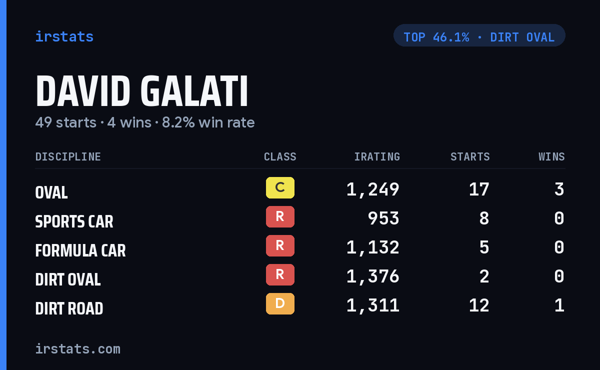 David Galati iRacing stats card