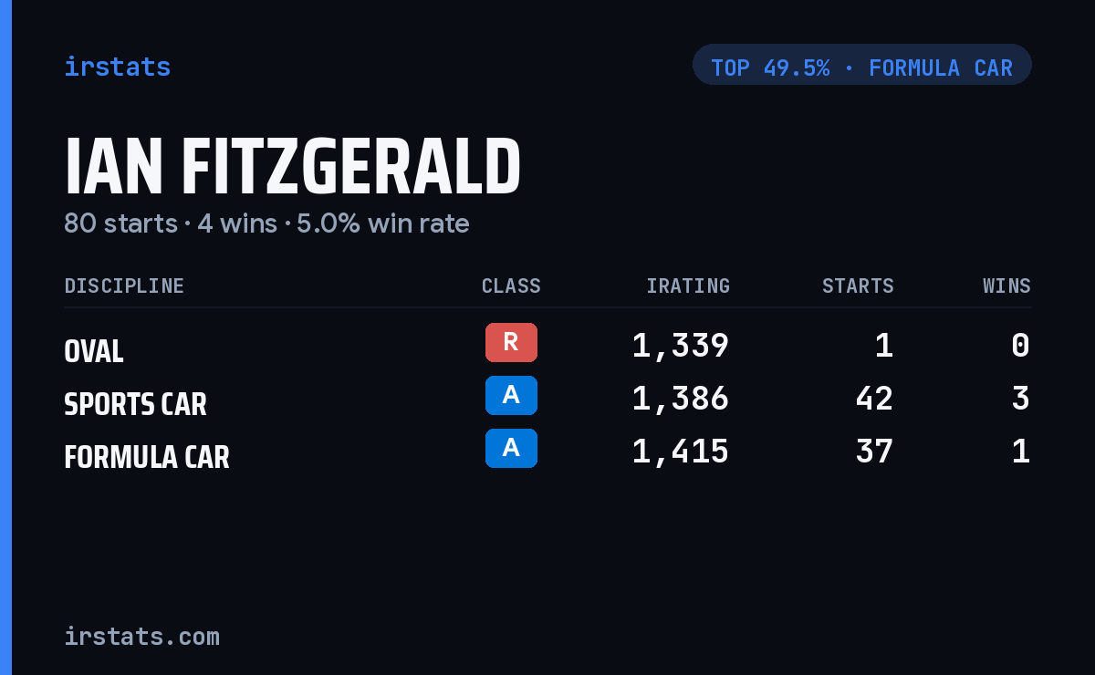 Ian Fitzgerald iRacing stats card