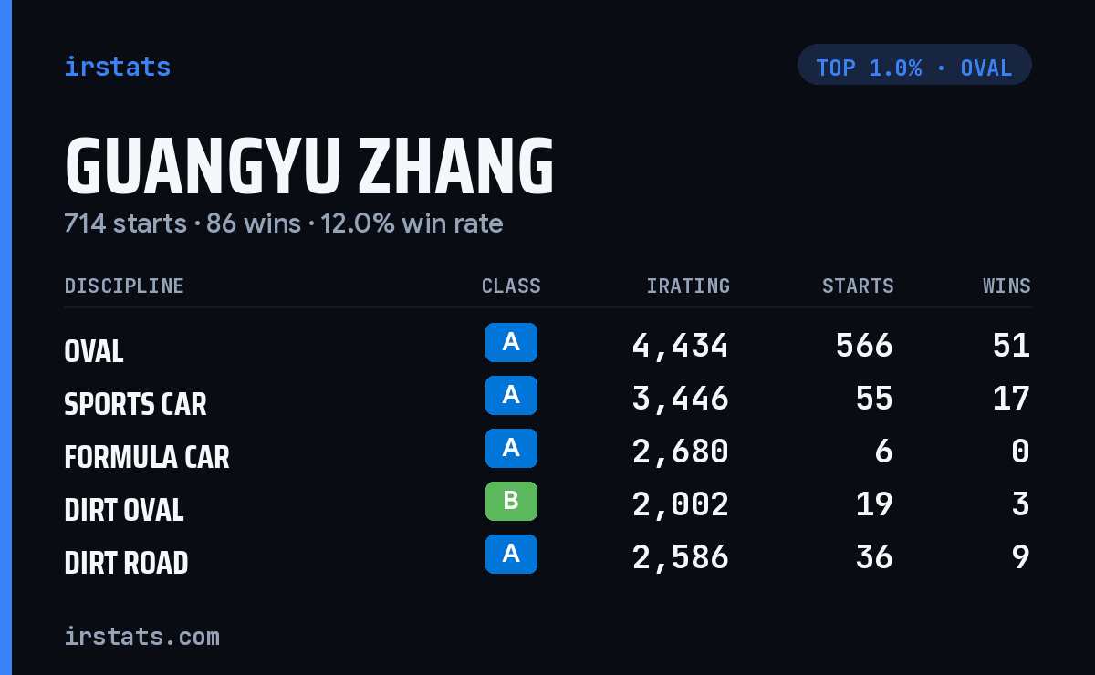 Guangyu Zhang iRacing stats card