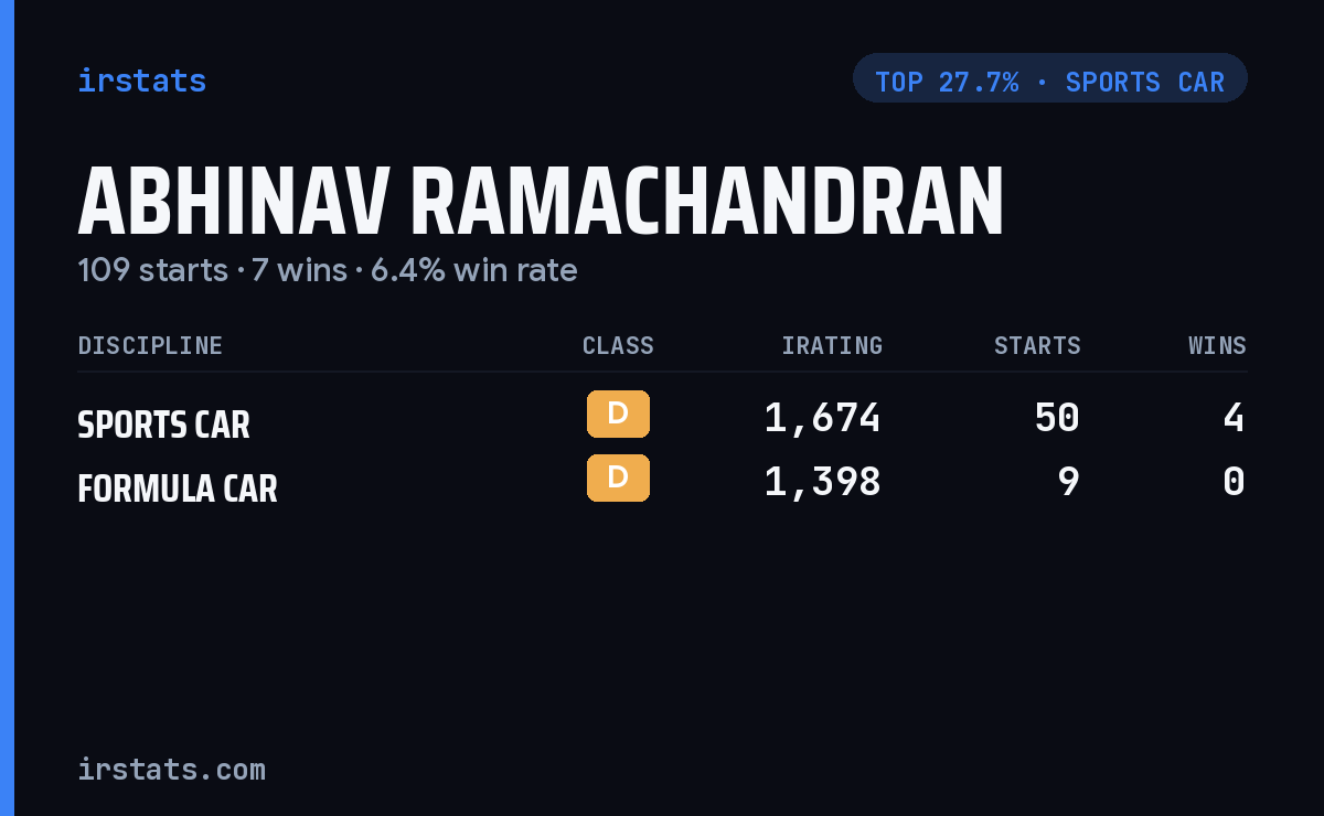 Abhinav Ramachandran iRacing stats card