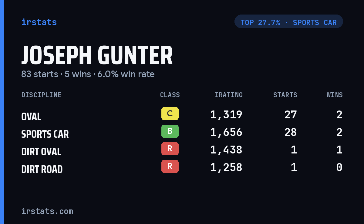 Joseph Gunter iRacing stats card